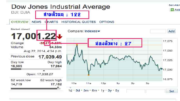 หวยหุ้นดาวโจนส์ออนไลน์ 